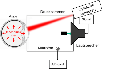 Zum Artikel "New research project “Refinement of Non-Contact Intraocular Pressure Measurement for Self-Diagnosis” (PreciEye) launches"